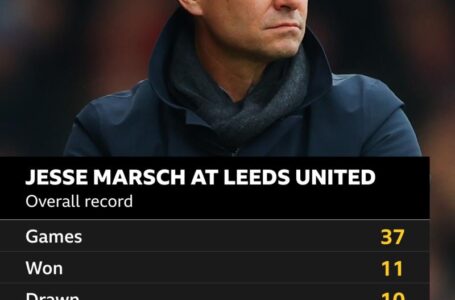 Leeds United: Jesse Marsch sacked after less than a year in charge